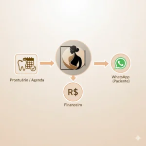 Fluxograma mostrando como a Secretária IA se integra ao prontuário eletrônico do dentista, automatizando o agendamento e a comunicação via WhatsApp.