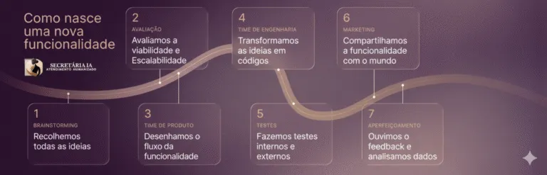 Etapas de criação de novas funcionalidades na Secretária IA, do brainstorm ao aperfeiçoamento