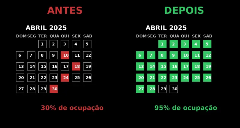 Agenda antes e depois da Secretária IA