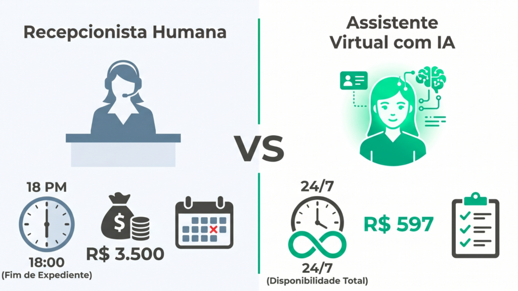 Comparativo visual entre recepcionista humana e Secretária IA: custo, disponibilidade e ROI para clínicas