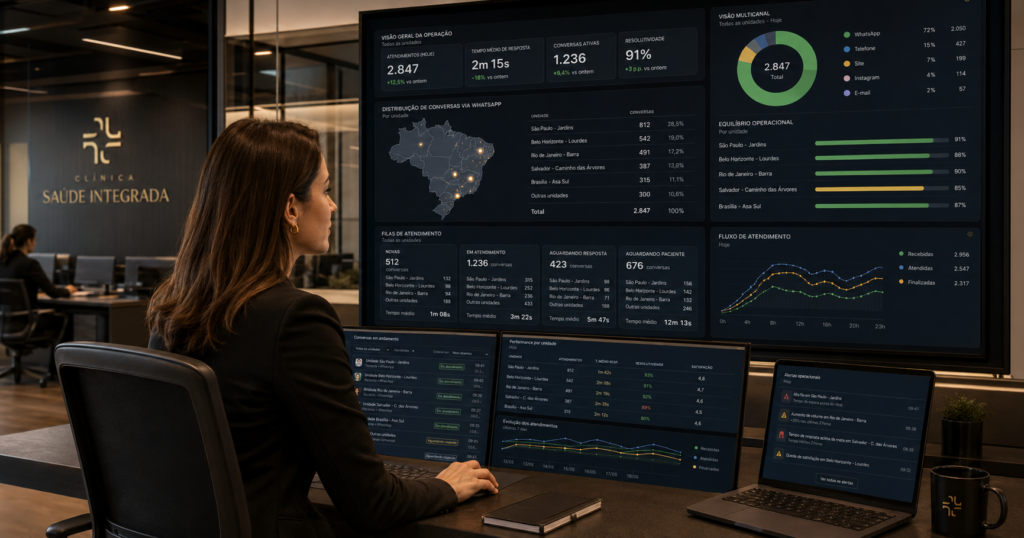 gestora de clínica acompanhando dashboard de atendimento com distribuição de conversas entre diferentes unidades no whatsapp