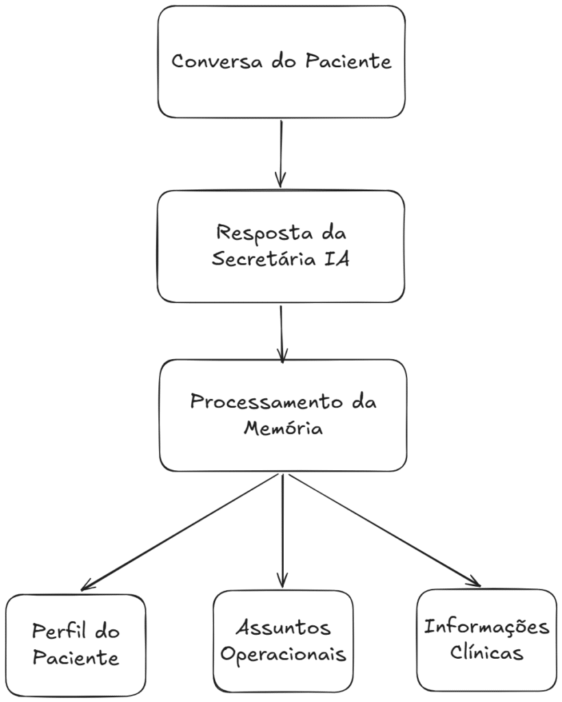 Diagrama mostrando como a Secretária IA processa a conversa do paciente, responde em tempo real e organiza a memória em perfil do paciente, assuntos operacionais e informações clínicas.